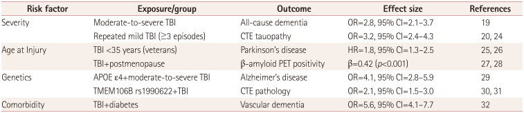 Traumatic Brain Injury and Dementia: Mechanisms, Risk Stratification, and Clinical Management.