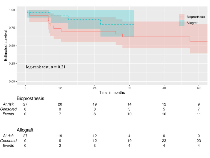 Stented Biological Prosthesis Versus Mitral Allograft in Surgical Treatment of Tricuspid Valve Infective Endocarditis.