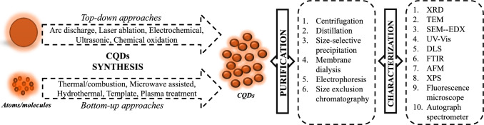 Carbon quantum dots as versatile nanomaterials for improving soil health and plant stress tolerance: a comprehensive review.