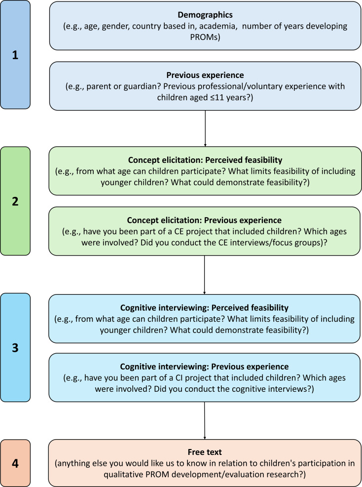 'How low can you go?' Developers' perspectives on involving young children in the development of patient reported outcome measures.