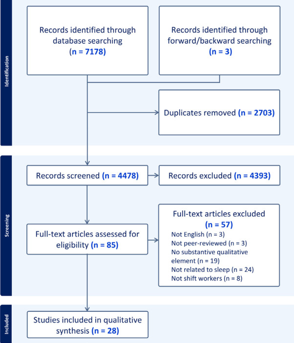 Shift workers' experiences and views of sleep disturbance, fatigue and healthy behaviors: a systematic review and qualitative evidence synthesis.