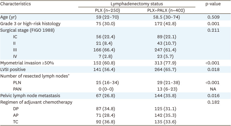 Prognostic significance of para-aortic node metastasis in endometrial cancer: Japanese Gynecologic Oncology Group Study JGOG2043 post hoc analysis.