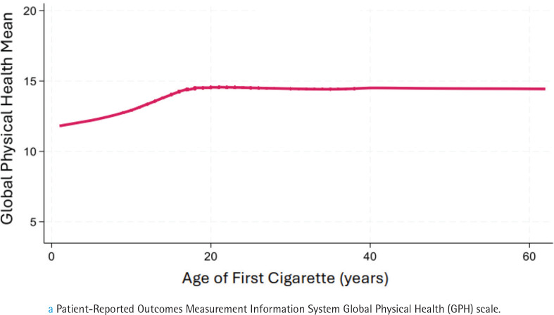 Childhood cigarette smoking is associated with health-related quality of life in older US adults.