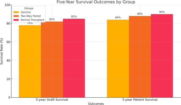 Comparison of domino transplantation with Two-Way Paired Exchange and normal transplantation: acute rejection, surgical complications, and 5-year survival outcomes.