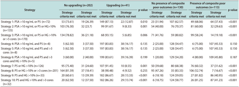 Pathological Assessment of Men with Grade Group 2 Prostate Cancer.