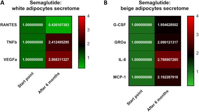 Incretin-based approaches for type 2 diabetes therapy: effects on circulating cytokines and adipocyte's secretome.
