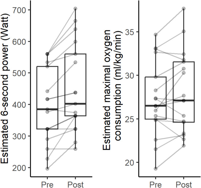 Supramaximal high-intensity interval training for older adults in a community setting: a pragmatic feasibility study.