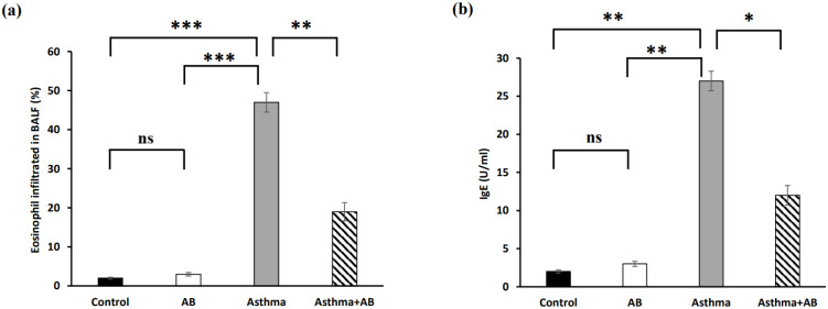Alpha-bisabolol protects against neonatal asthma by suppressing airway inflammatory signaling.