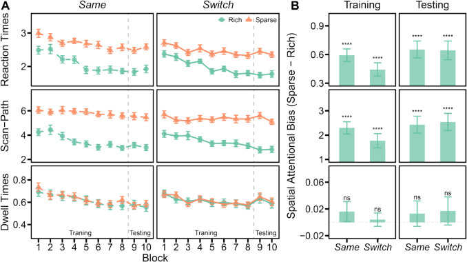 Investigating memory episodes in location probability learning: Can altering response features reset spatial bias?