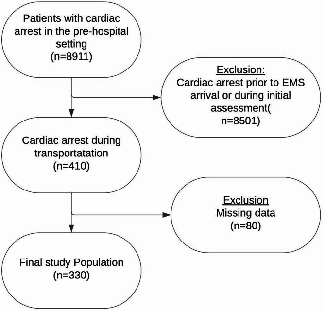 Comparison of return of spontaneous circulation prediction scores in patients with cardiac arrest during ambulance transport.