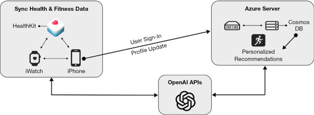 Development of a personalized conversational health agent to enhance physical activity for blind and low-vision individuals.