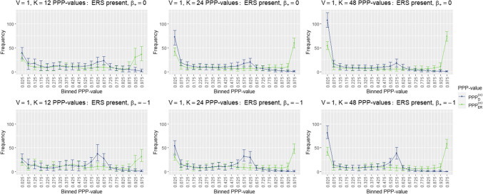 Posterior predictive checks for the detection of extreme response style.
