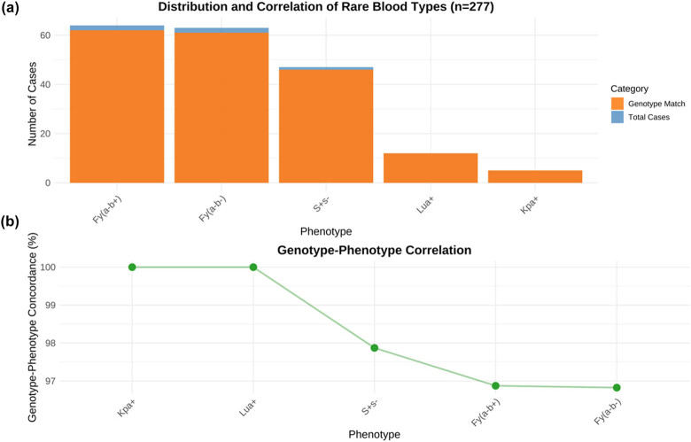 Molecular genotyping of multi-system rare blood types in foreign blood donors based on DNA sequencing and its clinical significance.