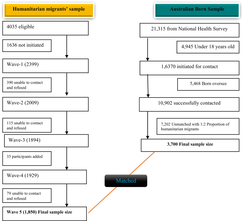 Understanding the patterns and predictors of elevated psychological distress among humanitarian migrants compared to the host population: comparative matched analysis using two national data sources from Australia.