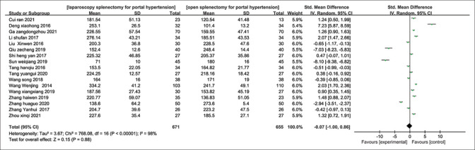 Comparison of laparoscopic verse open oesophagogastric devascularisation with splenectomy in portal hypertension: A meta-analysis.