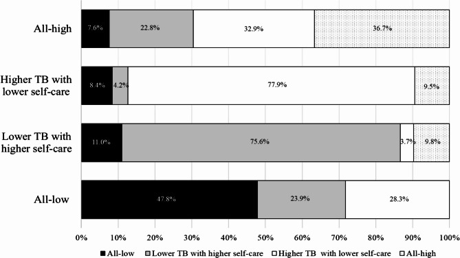 The complex relationship between treatment burden of multimorbidity and self-care in multimorbid patients with hypertension.