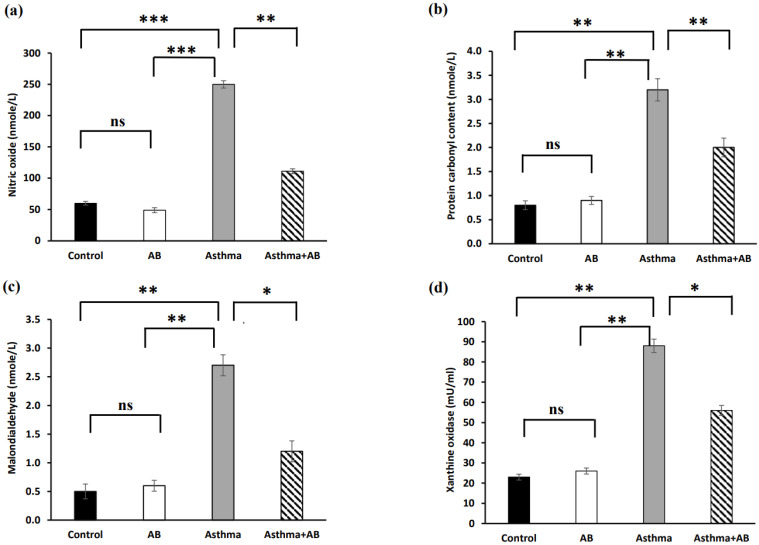 Alpha-bisabolol protects against neonatal asthma by suppressing airway inflammatory signaling.