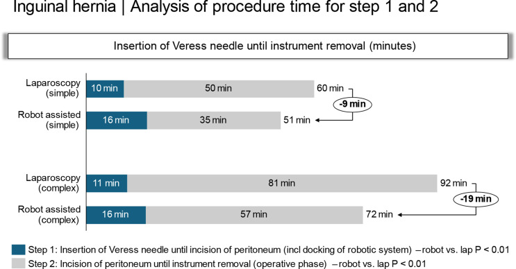 Shorter operative times following robotic-assisted transabdominal preperitoneal inguinal hernia repair (TAPP) compared to laparoscopic TAPP: the Danish Inguinal Randomized Controlled Trial (DIRECT).