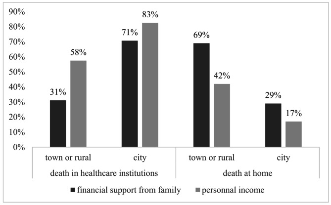 Urban residence, income source, and place of death among Chinese older adults.