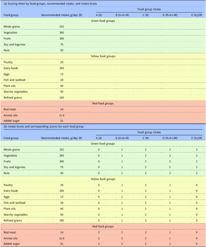 The NutriLight framework: a novel approach to evaluating sustainable and healthy diets.