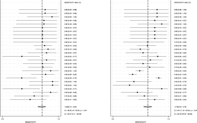 MicroRNAs as Diagnostic Biomarkers of Myasthenia Gravis: A Systematic Review and Meta-Analysis.