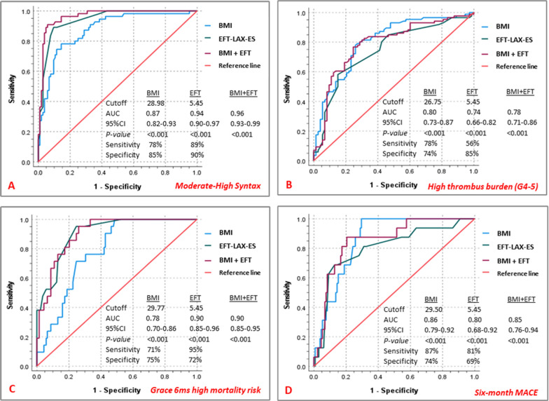 Epicardial fat thickness predicts severe coronary artery disease and high mortality risk among ST-elevation myocardial infarction patients.
