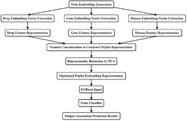 Ensemble learning methods and heterogeneous graph network fusion: building drug-gene-disease triple association prediction models.
