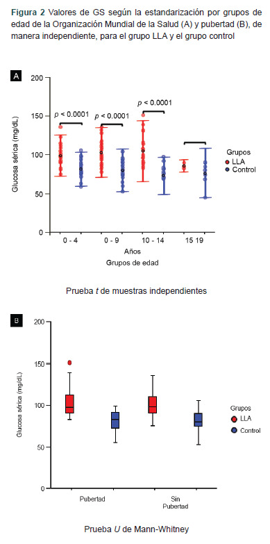 [High glucose levels in children at diagnosis of acute lymphoblastic leukemia].