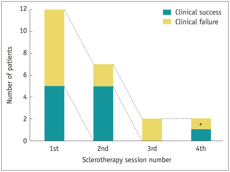 OK-432 (Picibanil) Sclerotherapy for the Treatment of Chyle Leakage After Thyroid Surgery.