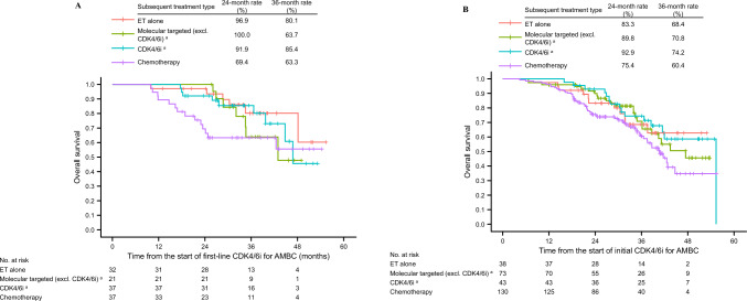 Real-world evidence from Japan regarding survival outcomes and treatment sequence in patients receiving CDK4/6 inhibitor plus endocrine therapy as first- or second-line treatment for hormone receptor-positive, HER2-negative advanced or metastatic breast cancer.