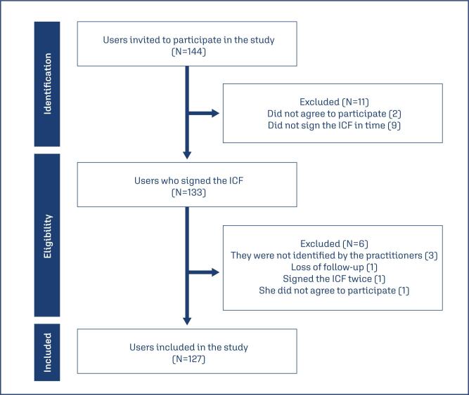 Translation and Cultural Adaptation of the Creighton Model FertilityCare™ System Follow-up Form to Brazilian Portuguese.