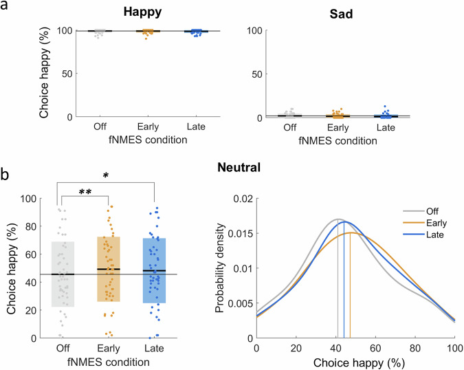 Electrical stimulation of smiling muscles reduces visual processing load and enhances happiness perception in neutral faces.