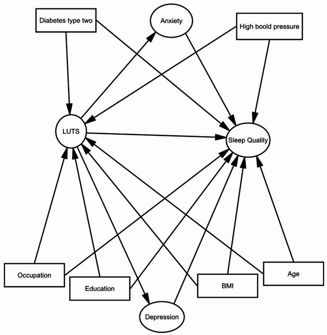 Lower urinary tract symptoms (LUTS) and sleep quality: the mediating role of anxiety and depression in middle-aged and older adults from the ardakan cohort study on aging (ACSA).