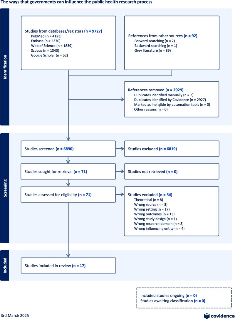 How governments influence public health research: a scoping review.