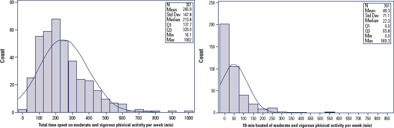 Device-measured and self-reported physical activity during the first two years postpartum in women with recent gestational diabetes: evidence from the LINDA-Brasil study.