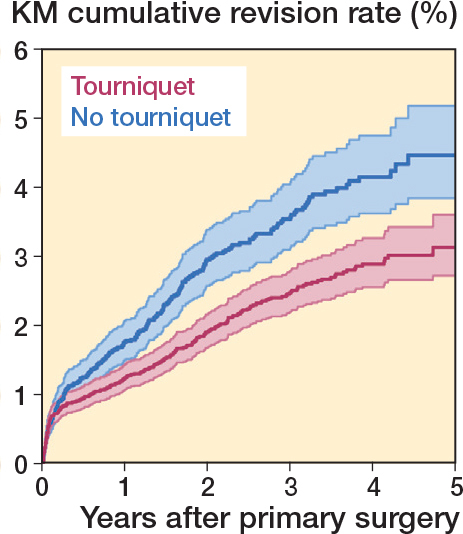 Association of tourniquet use on short-term implant survival after primary total knee arthroplasty: a study of 24,249 knees from the Norwegian Arthroplasty Register.