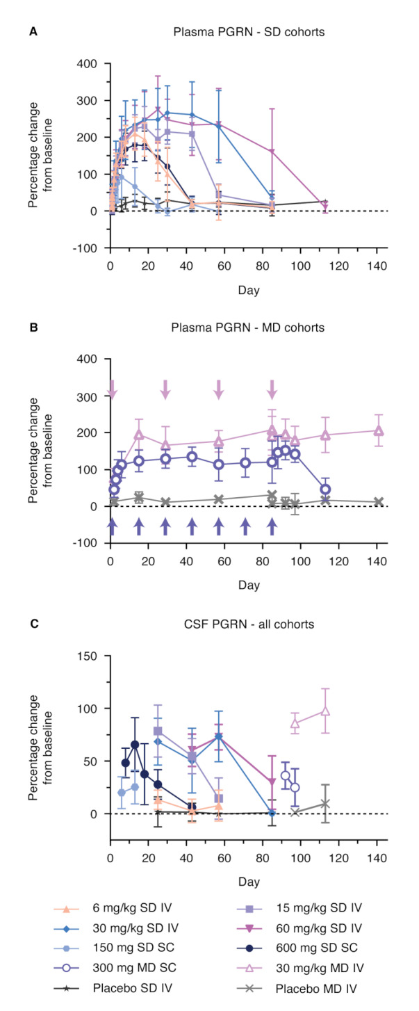 Development of AL101 (GSK4527226), a progranulin-elevating monoclonal antibody, as a potential treatment for Alzheimer's disease.