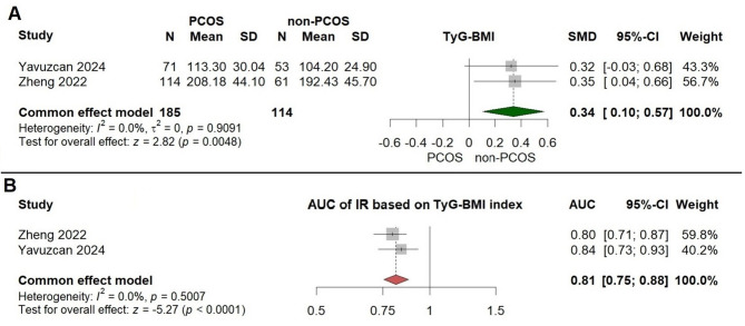 The association between triglyceride-glucose index and polycystic ovary syndrome: a systematic review and meta-analysis across different populations.