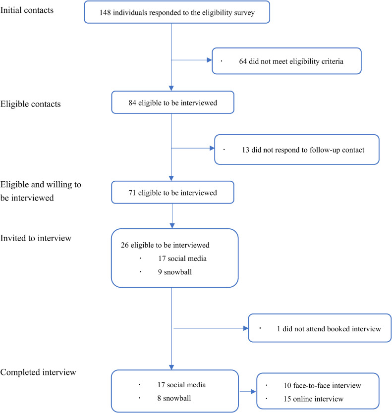 Perceptions of and responses of young adults who use e-cigarettes to flavour bans in China: a qualitative study.