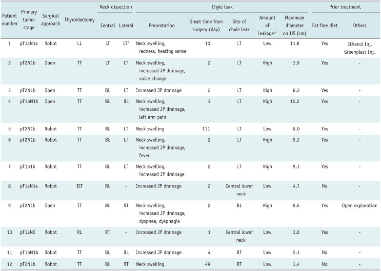 OK-432 (Picibanil) Sclerotherapy for the Treatment of Chyle Leakage After Thyroid Surgery.
