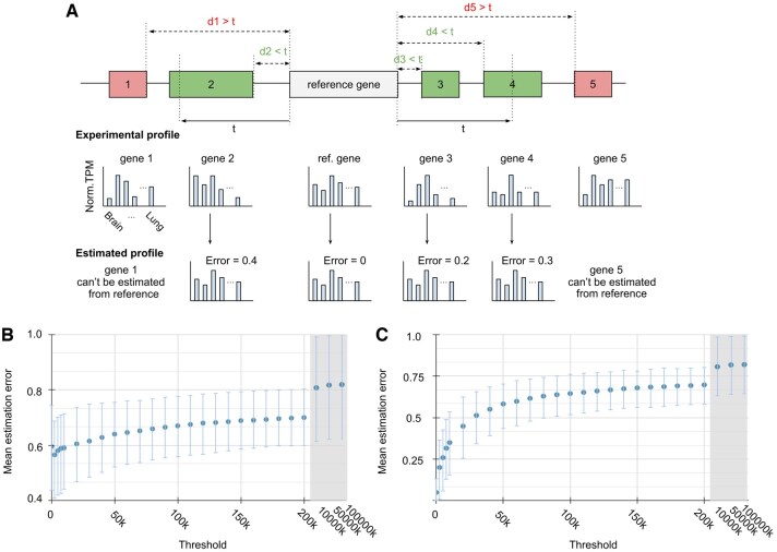 Optimal solution to the set cover problem with a vicinity constraint for estimating genotype tissue expression profiles.