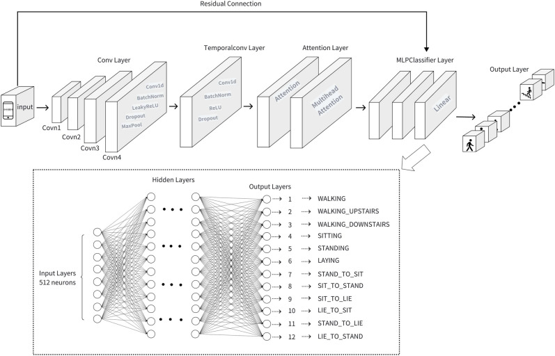 A human activity recognition model based on deep neural network integrating attention mechanism.