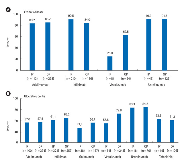 Persistence of advanced therapies in patients with inflammatory bowel disease: retrospective cohort study using a large healthcare claims database in Japan.
