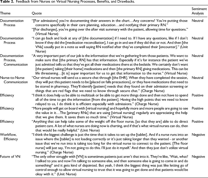 Association of Virtual Nursing and Task Completeness: An Observational Study.