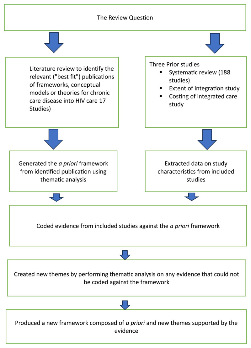A Framework for Implementing Integrated HIV and Non-Communicable Disease Care at Primary Health Care Facilities in Southern Africa.