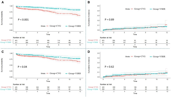 Assessment of short- and long-term outcomes of aortic valve-sparing operation at concomitant aortic root and arch repair.