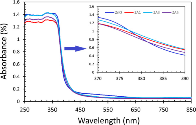 Investigating the cytotoxicity of Aluminum-Doped zinc oxide nanoparticles in normal versus cancerous breast cells.