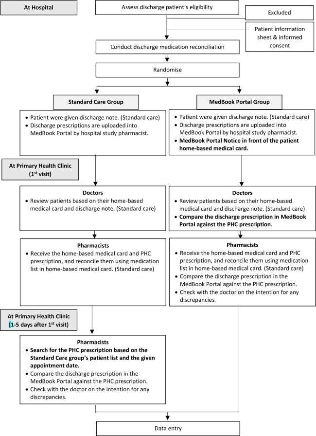 Effectiveness of digital platform in reducing unintentional medication discrepancies at transition of care from hospital discharge to primary healthcare settings: a randomised controlled trial.