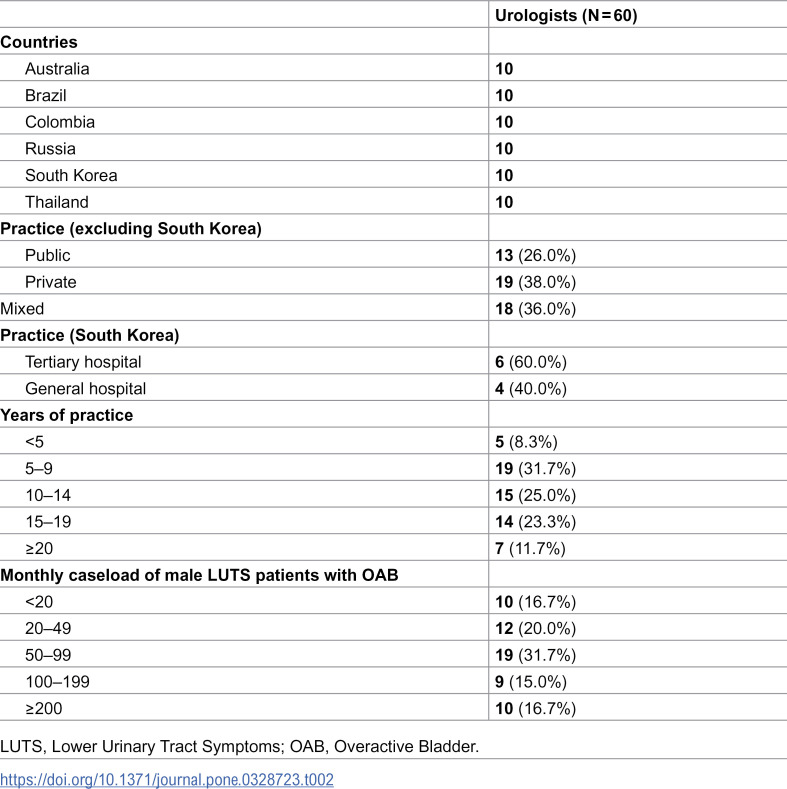Barriers to early and effective overactive bladder management in male patients with lower urinary tract symptoms.