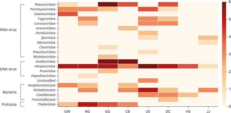 Analysis of tick-borne pathogens using next-generation sequencing in ticks from wild animals in the Republic of Korea.